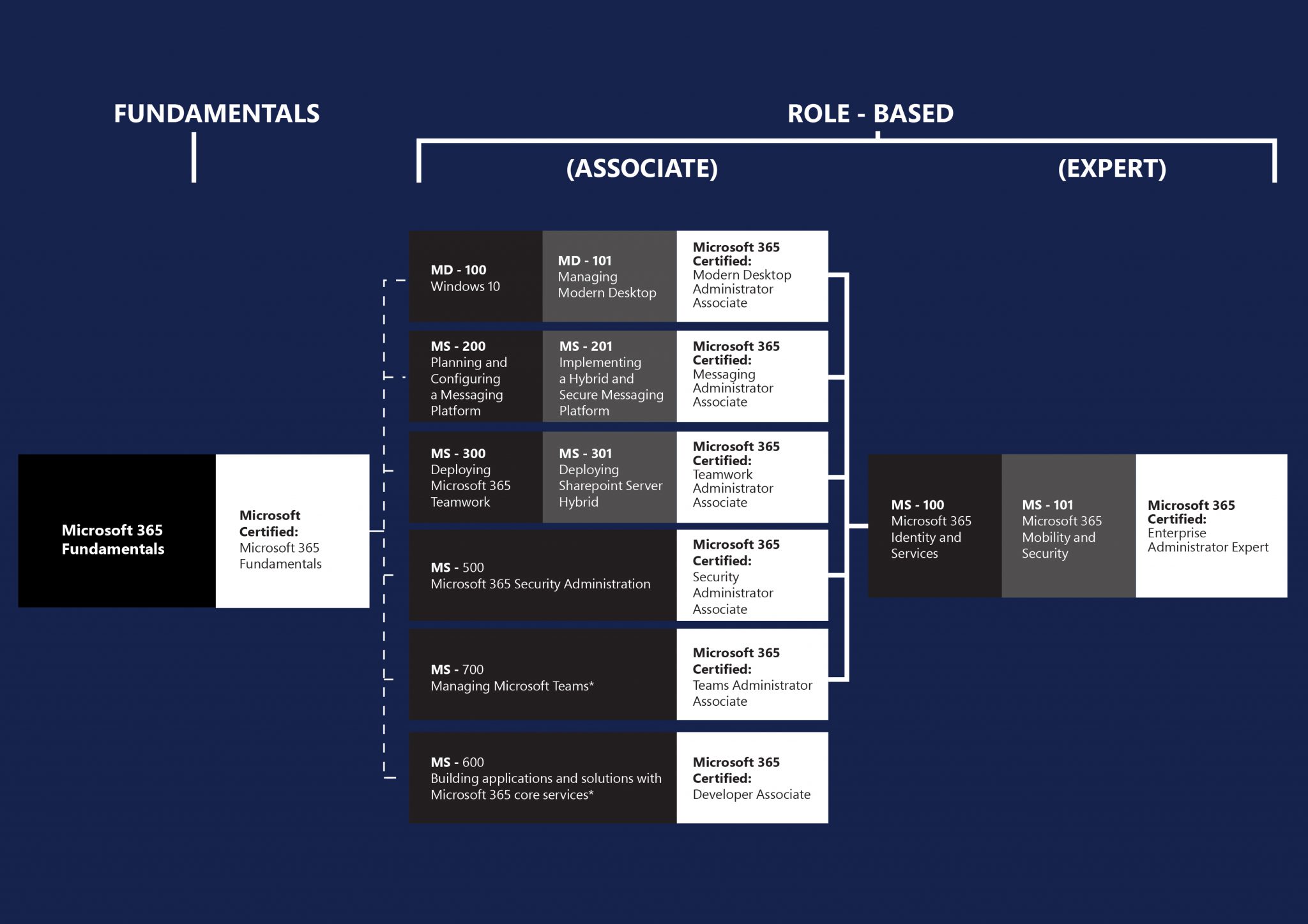 Microsoft 365 Certification Pathway