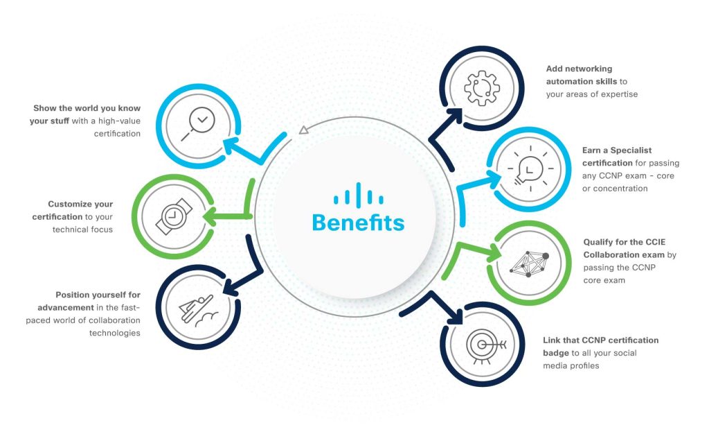 Cisco Certification Benefits