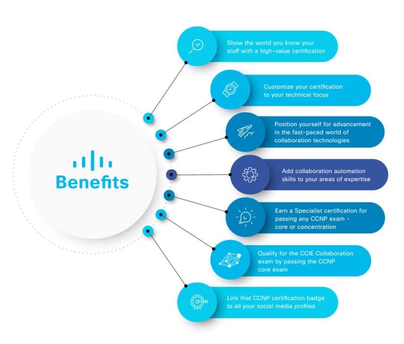 All you need to know Cisco CCNP Collaboration Certification and