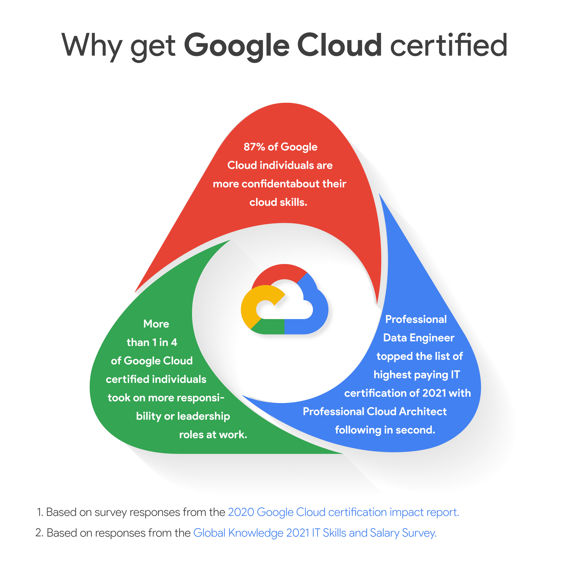 Top IT Skills 2022: Google Professional Cloud Architect - IT Training and  Certification | Trainocate Malaysia