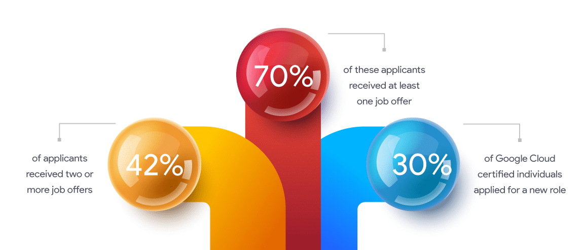 Why get Google Cloud certified?