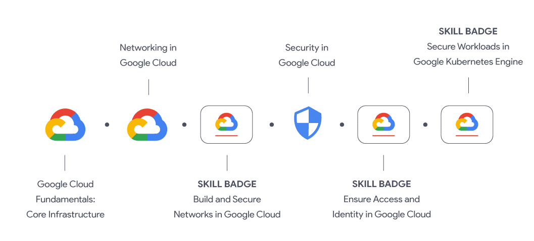 Google Professional Cloud Security Engineer learning path