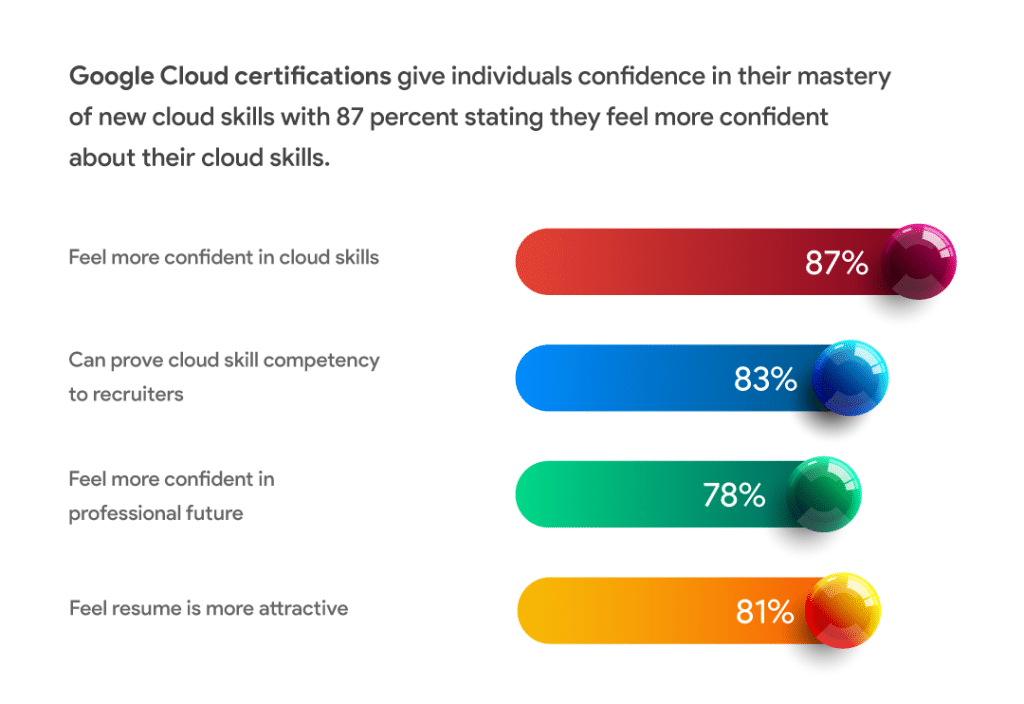Google Cloud Certification Benefits