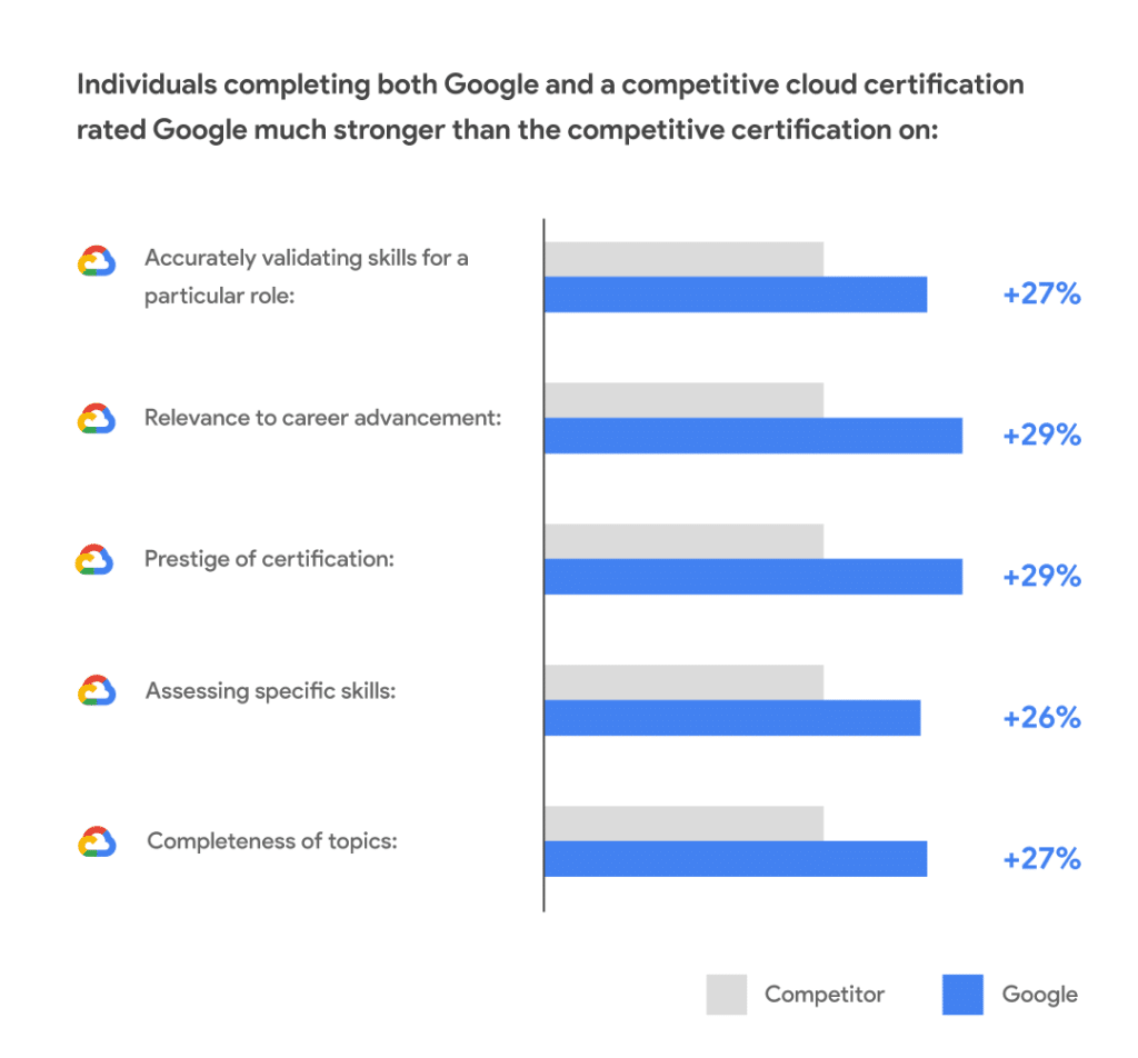 Google Cloud Competitiveness