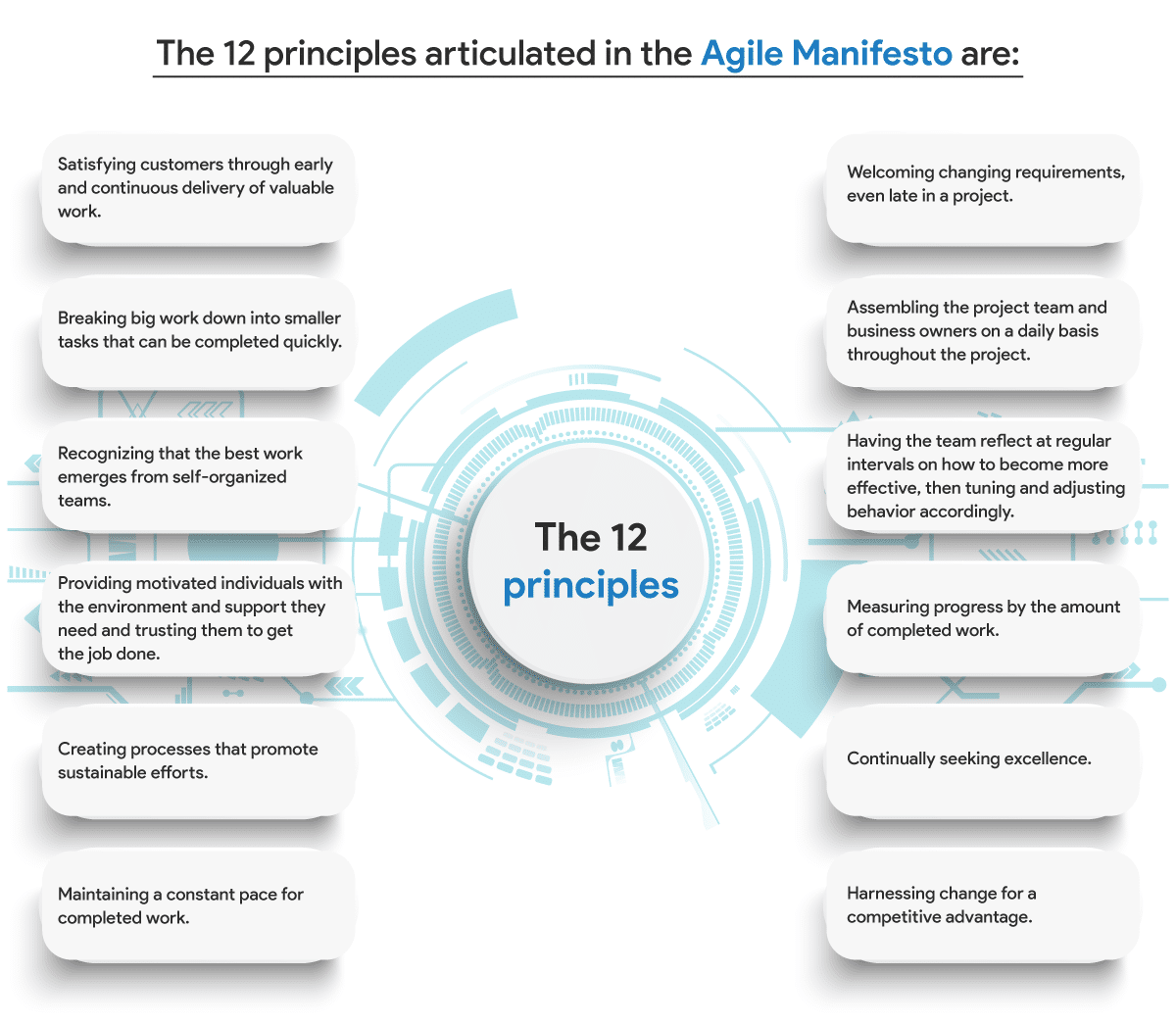 The 12 principles in the Agile Manifesto