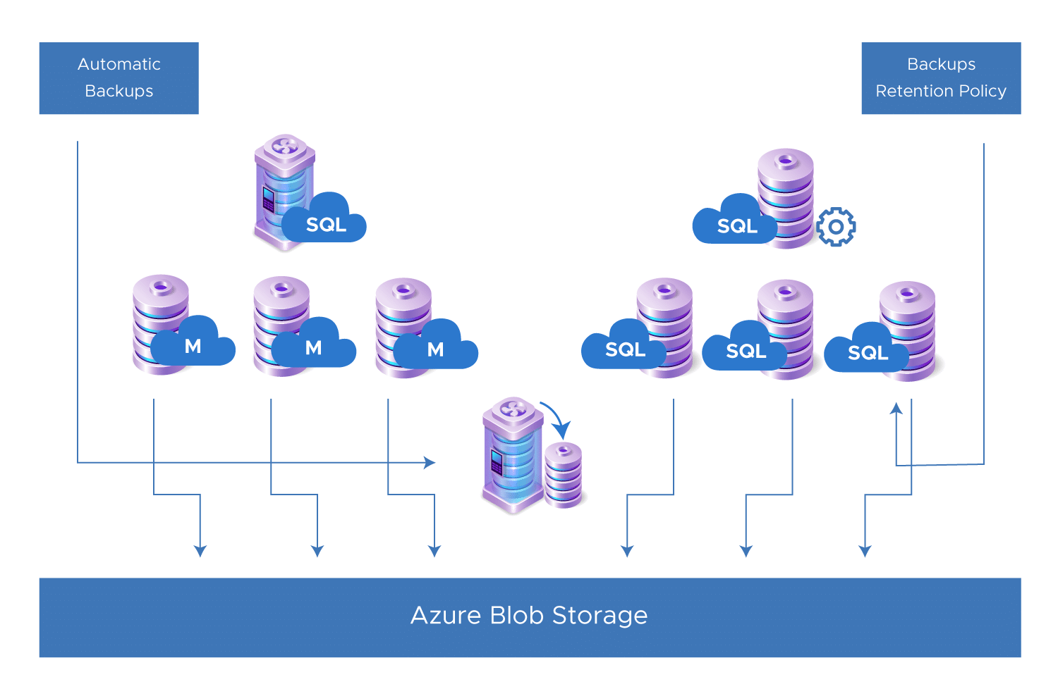 Azure Blog Storage