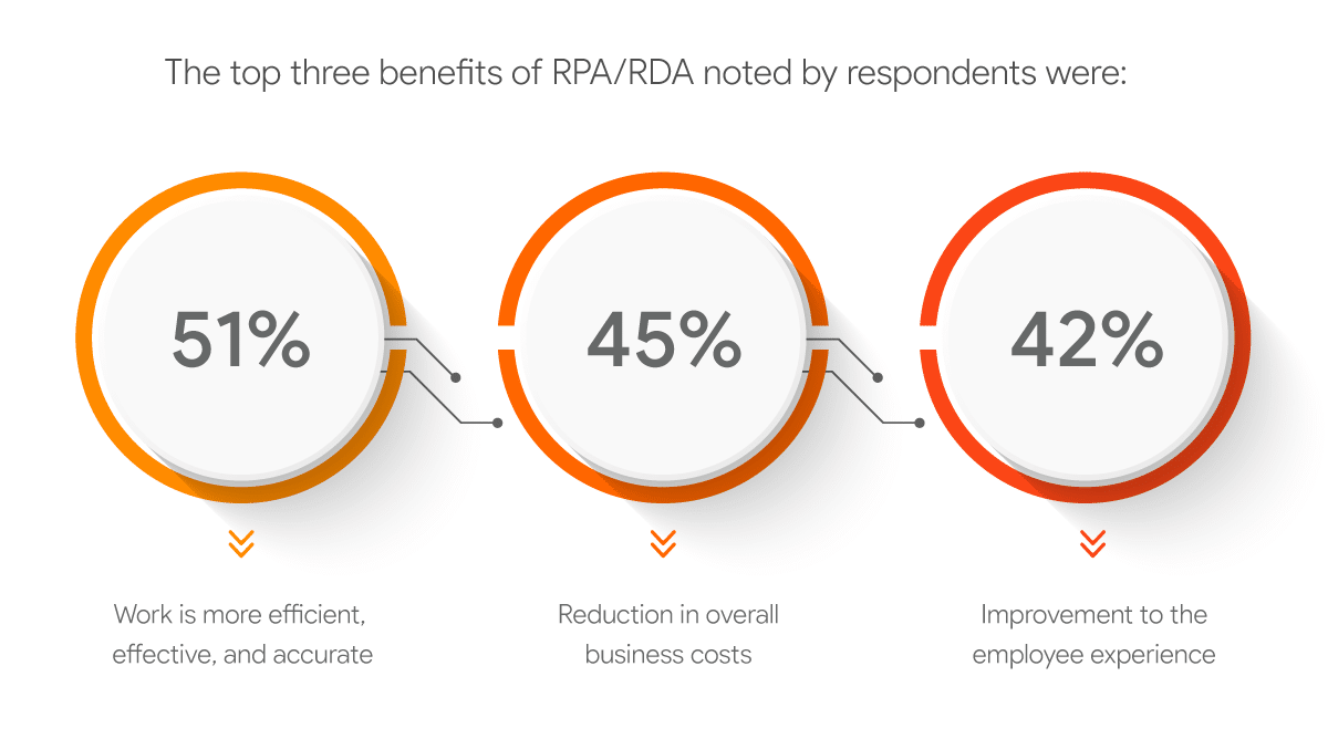 The Top 3 benefits of Robotic Process Automation