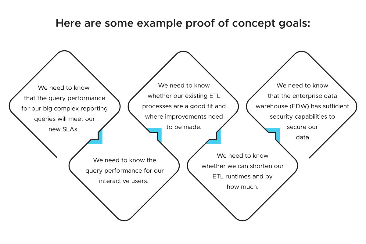 Azure Proof of Concept Goals