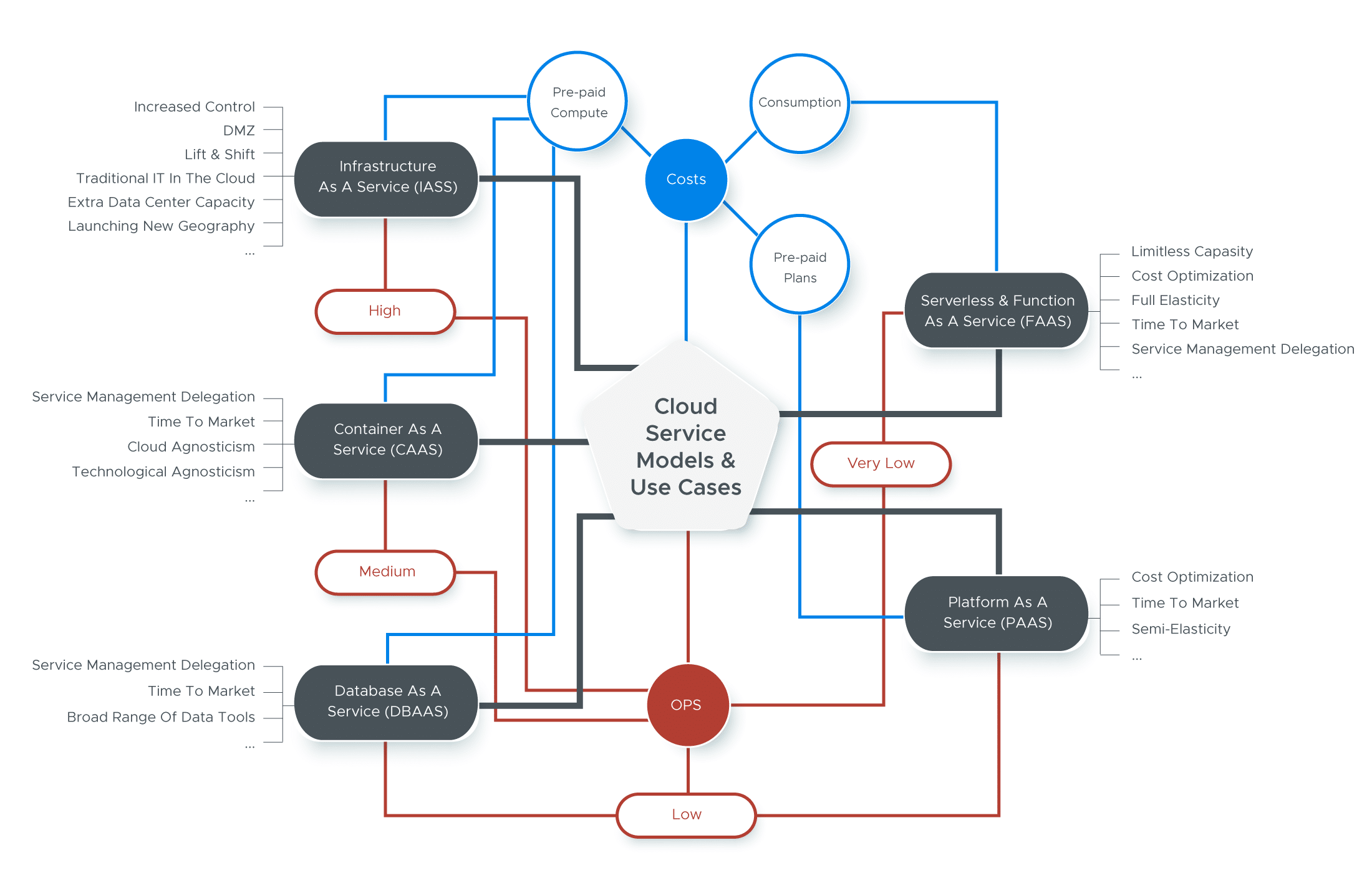 Azure Cloud Service Models Map