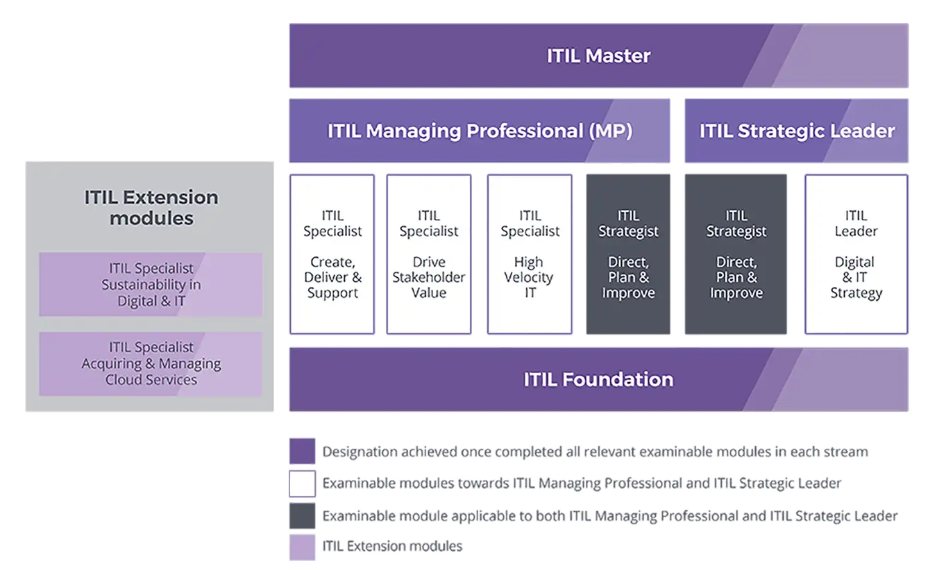 ITIL 4 Certification Roadmap