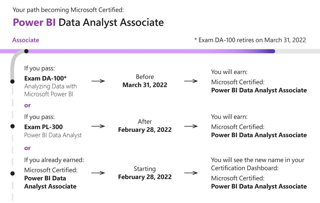 Microsoft Certified: Power BI Data Analyst Associate path