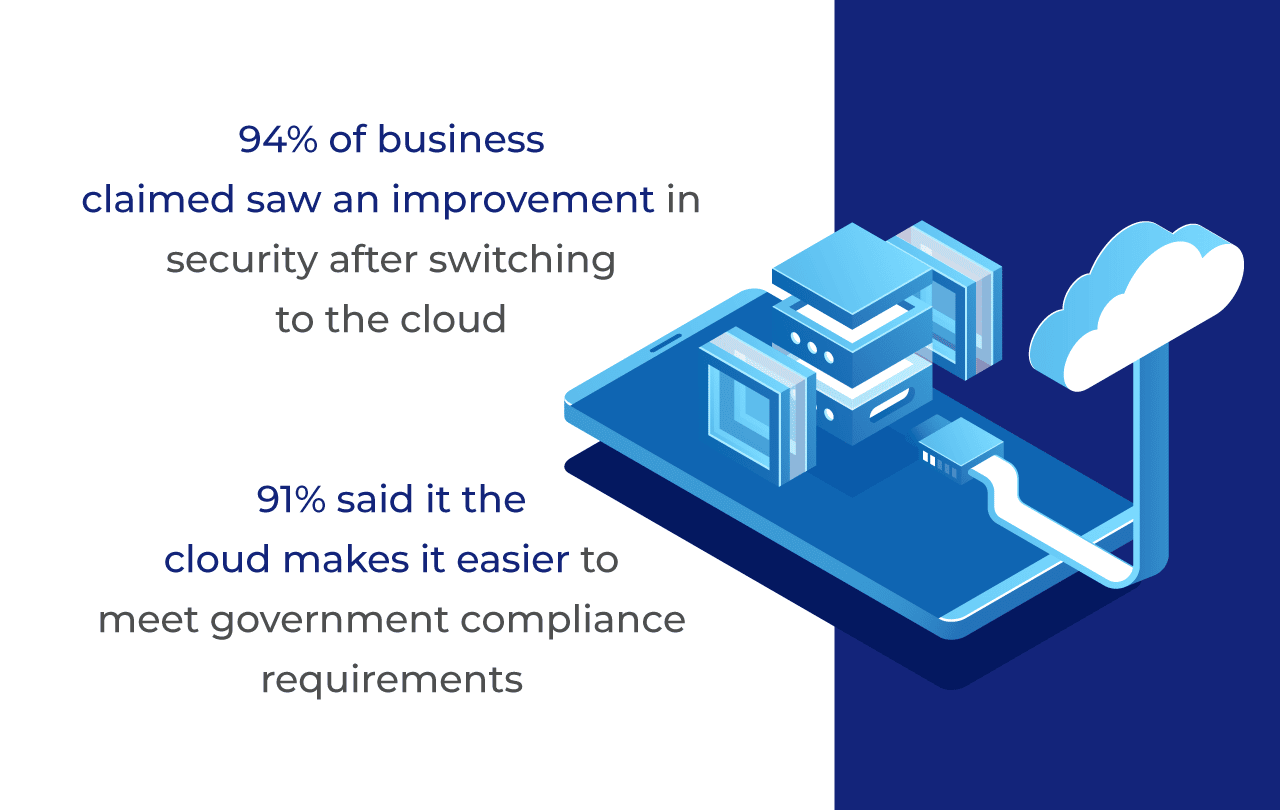 94% of business claimed saw an improvement in security after switching to the cloud