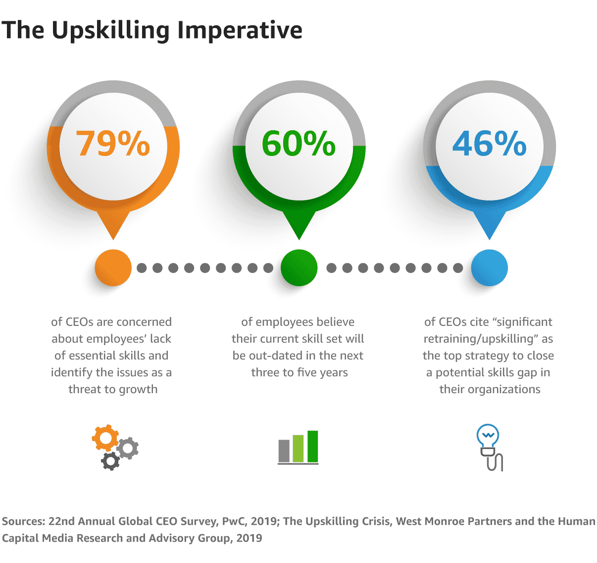 The Upskilling Imperative