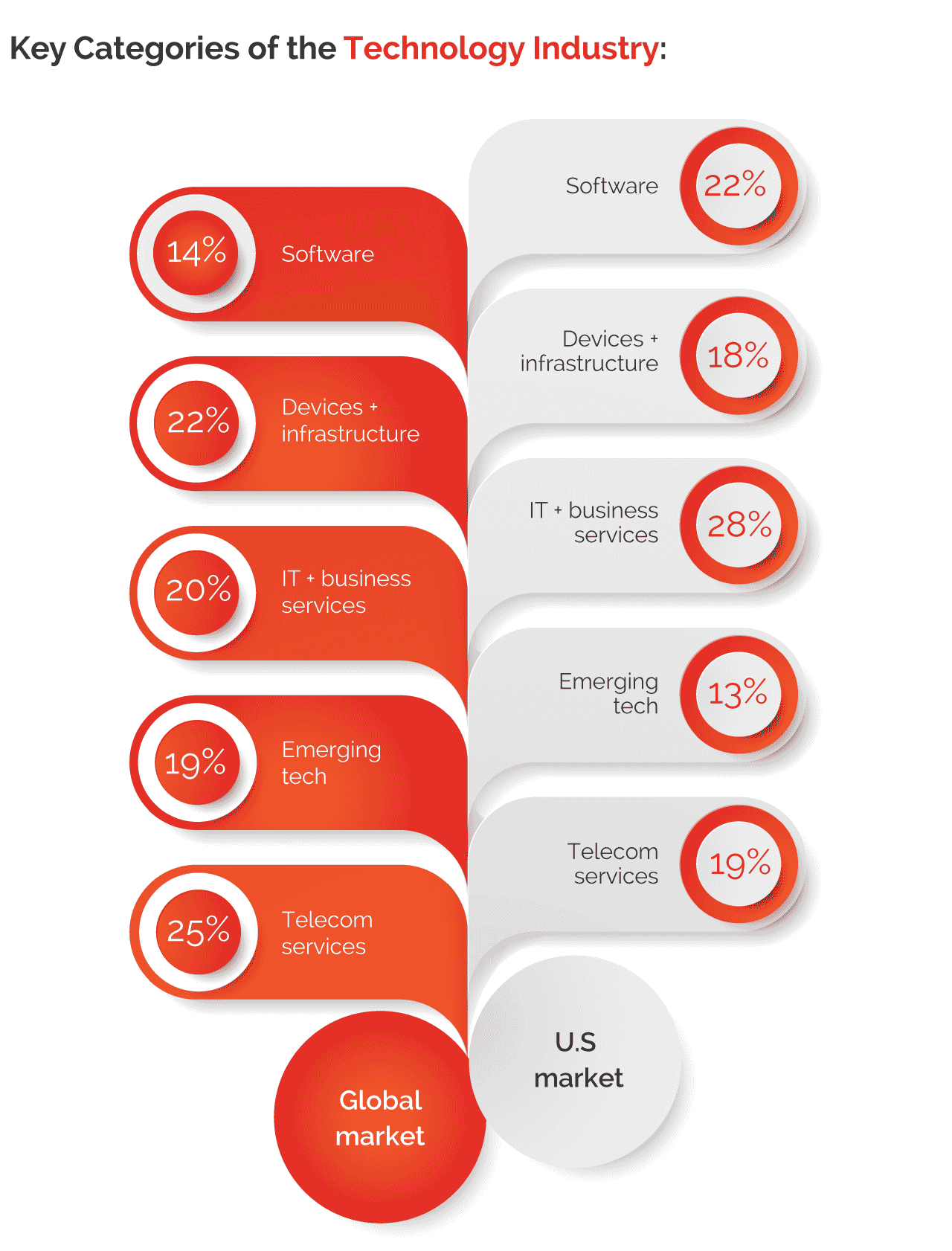 Key Categories of the Technology Industry