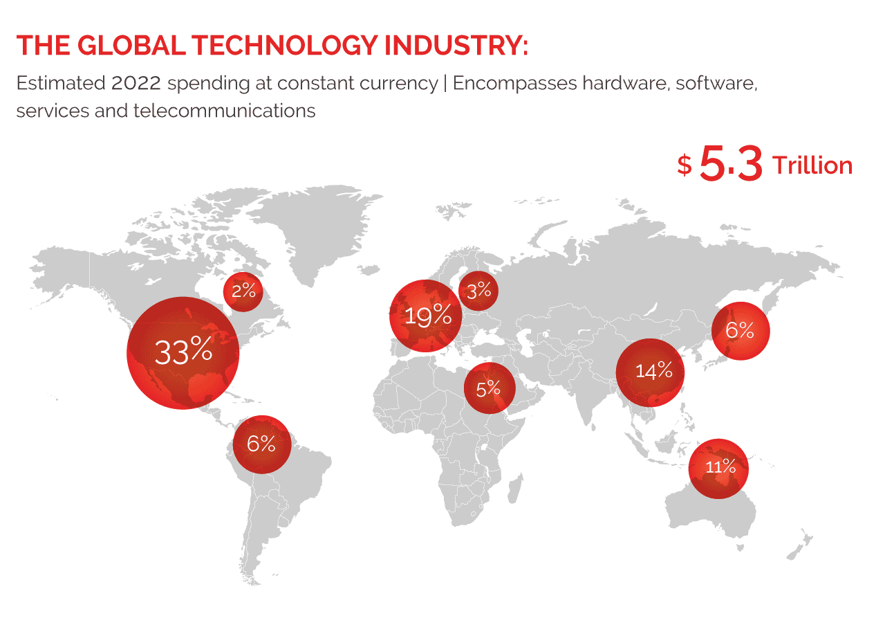 The Global Technology Industry estimated spending in 2022