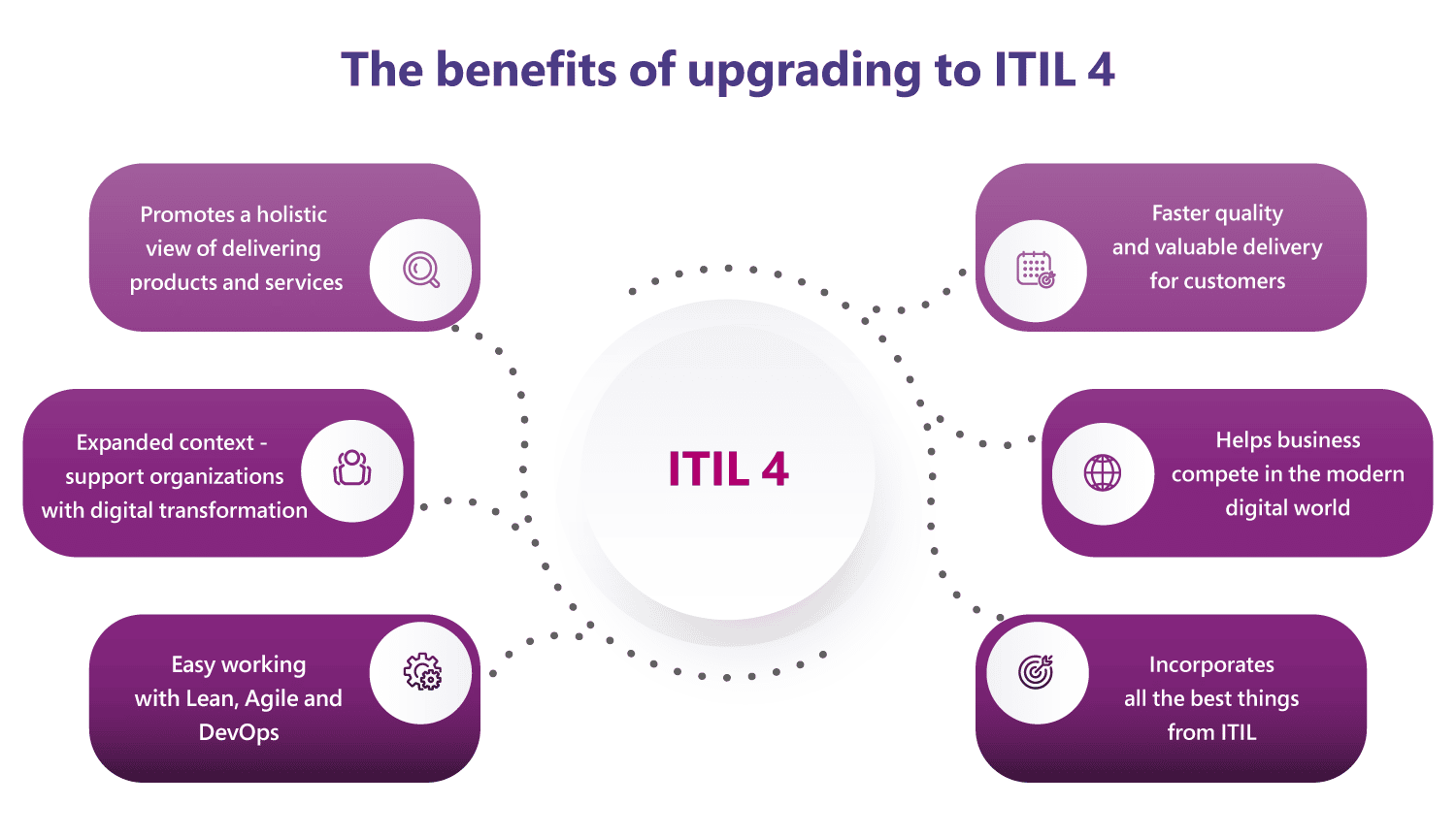 Upgrade to ITIL 4