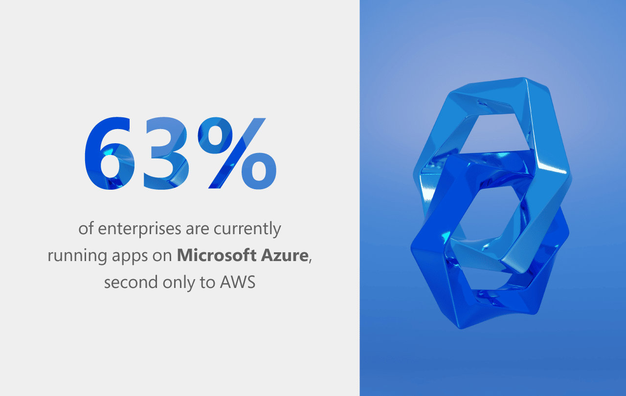 63% of enterprises are currently running apps on Microsoft Azure, second only to AWS