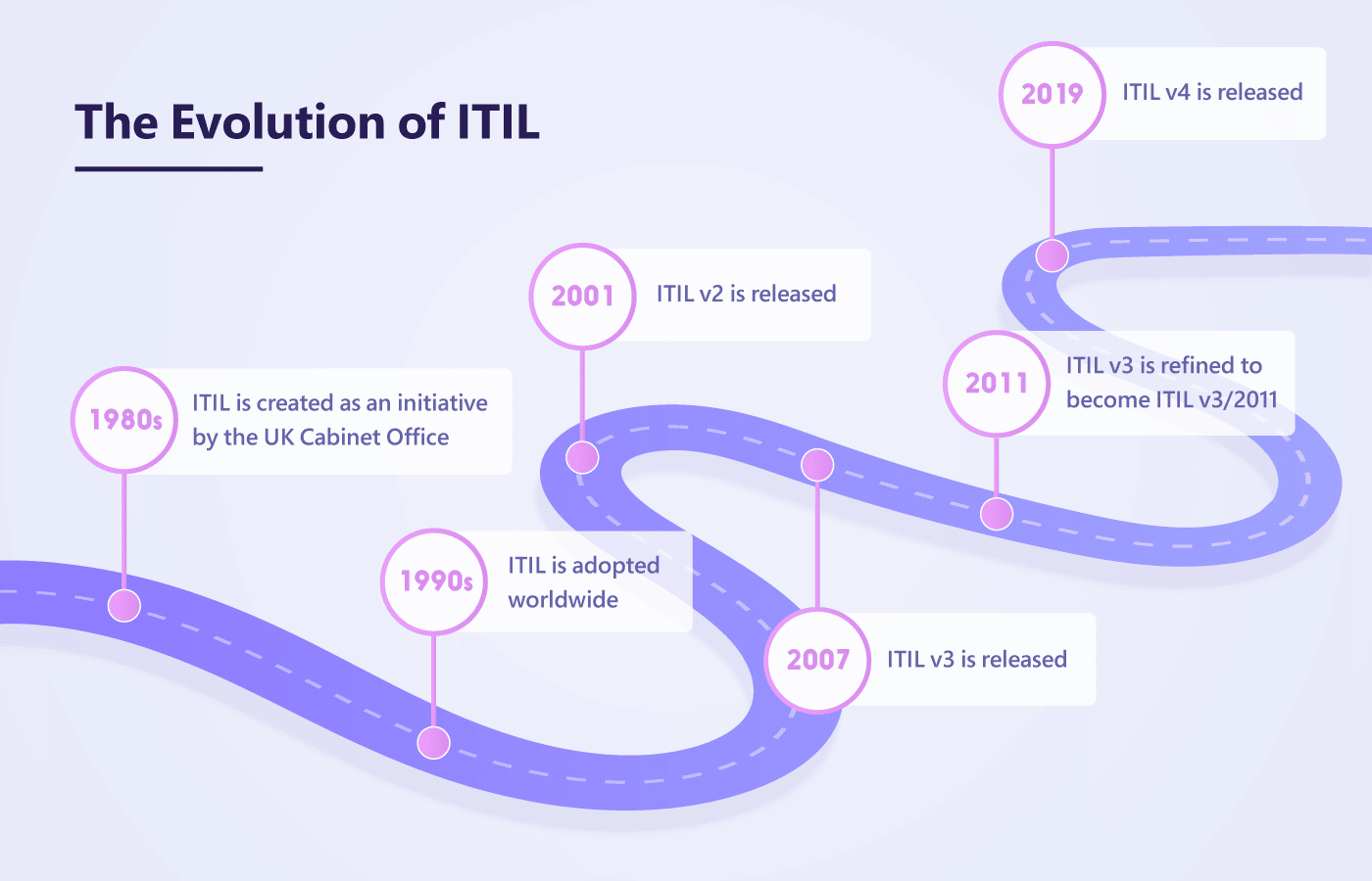 The evolution of ITIL