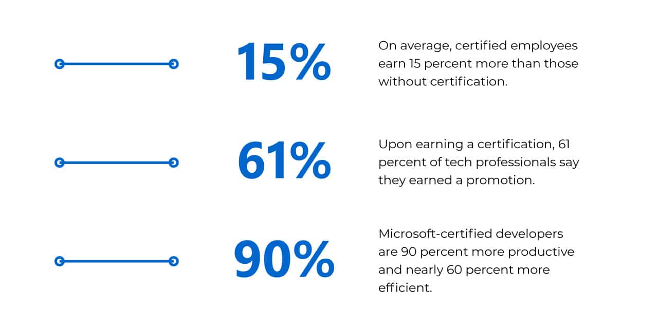 Level up with Microsoft Certifications