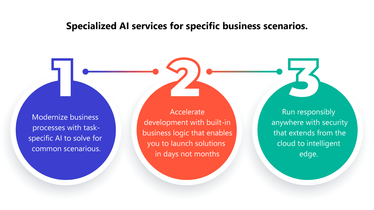 Specialized AI services for specific business scenarios