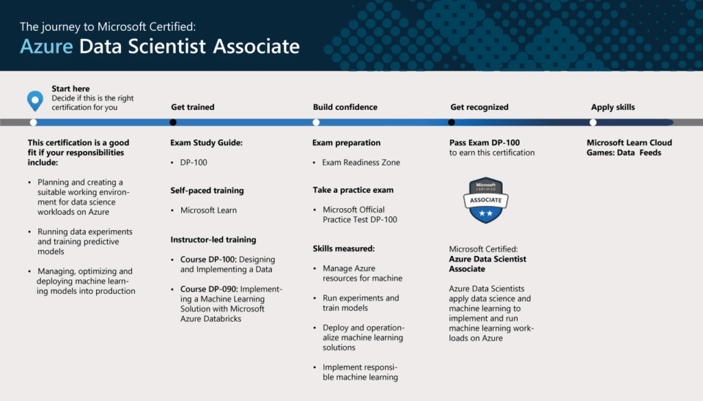 Microsoft certified azure data scientist associate it training and