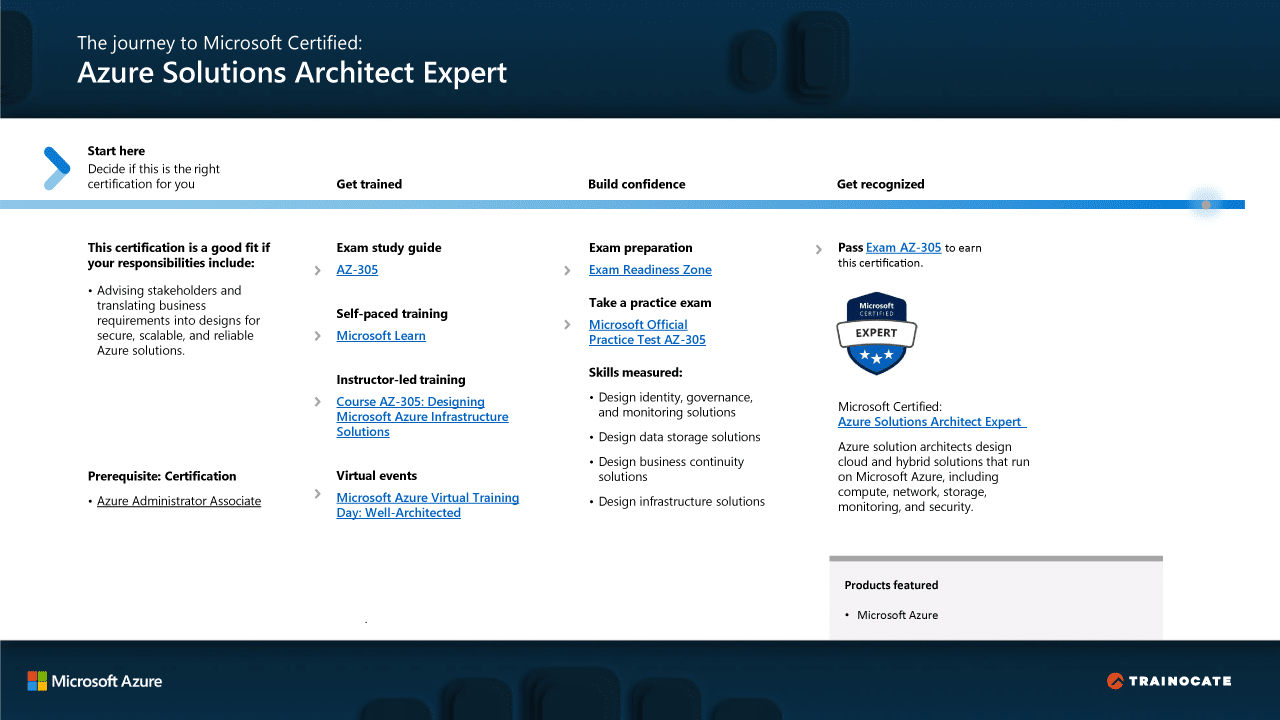 The journey to Microsoft Certified: Azure Solutions Architect Expert