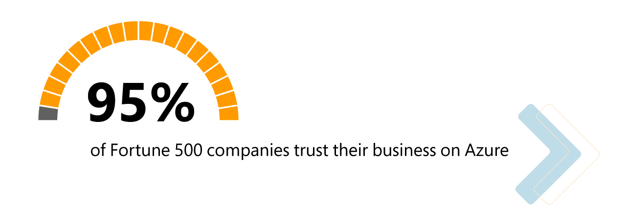 95% of Fortune 500 companies trust their business on Azure
