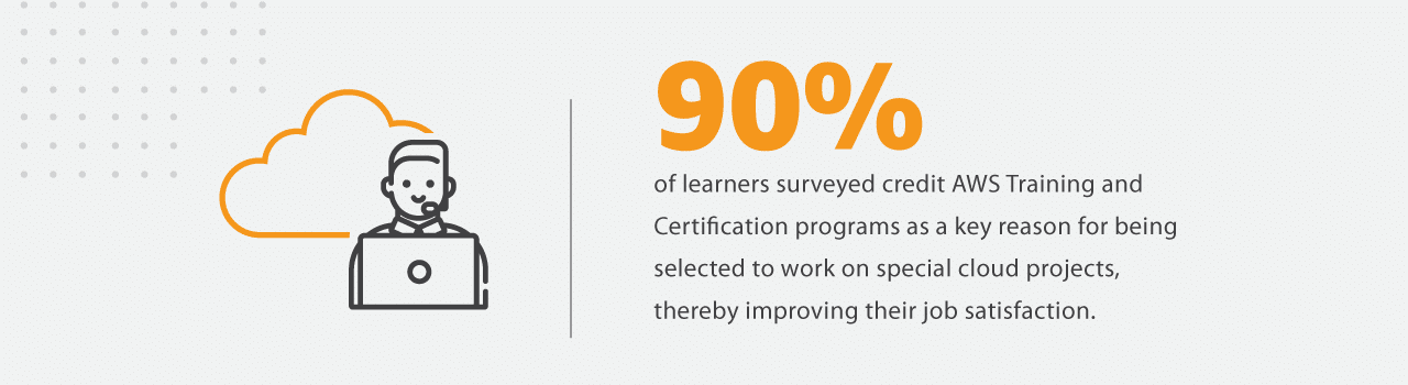 90% of learners surveyed credit AWS Training and Certification programs as a key reason for being selected to work on special cloud projects, thereby improving their job satisfaction