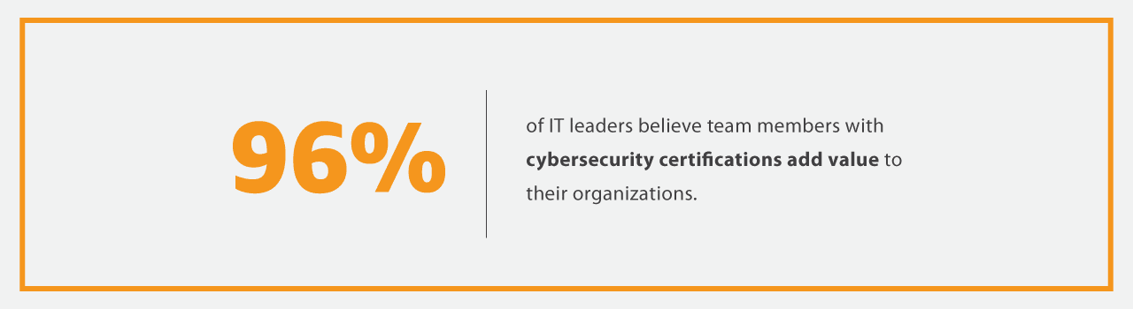 96% of IT Leaders believe team members with cybersecurity certifications add value to their organization