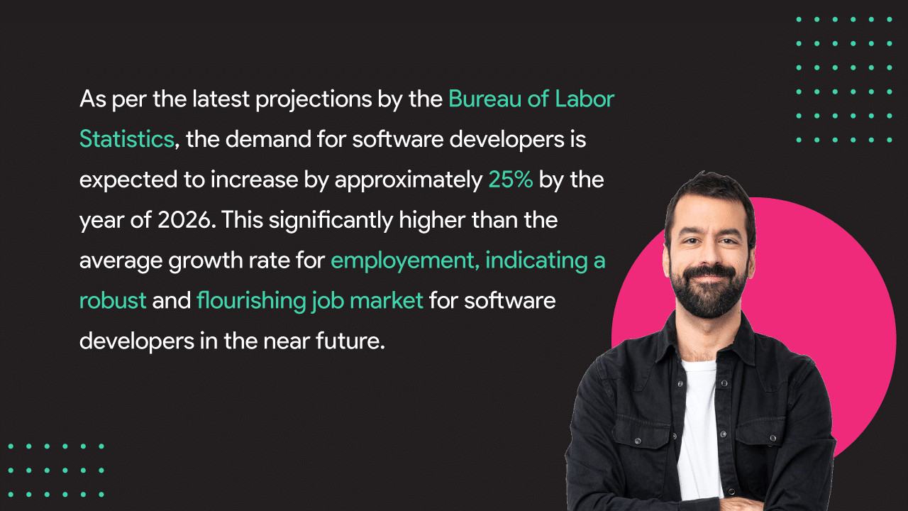 As per the latest projections by the Bureau of Labor Statistics, the demand for software developers is expected to increase by approximately 25% by the year of 2026. This is significantly higher than the average growth rate for employment, indicating a robust and flourishing job market for software developers in the near future.