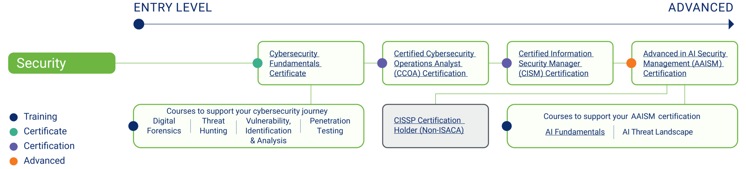ISACA PAthway_Security ISACA PAthway_Security